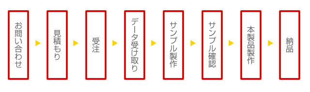 見積もりから納品までの流れ